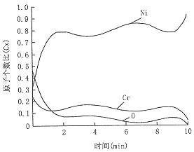 烤瓷用镍-铬合金金属氧化膜的研究