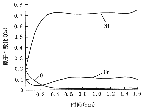 烤瓷用镍-铬合金金属氧化膜的研究