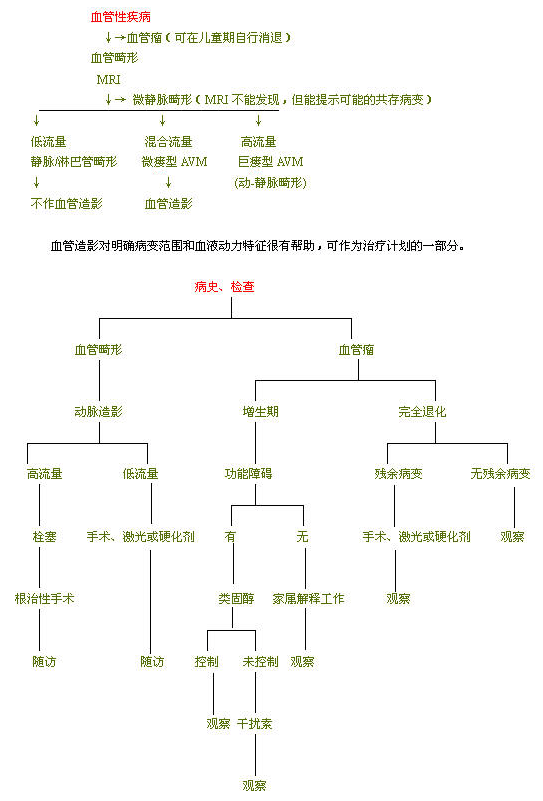 口腔颌面部血管瘤、脉管畸形的诊断和处理