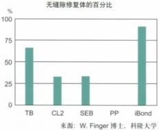 用首个突破性产品第七代粘接iBOND进行直接粘接